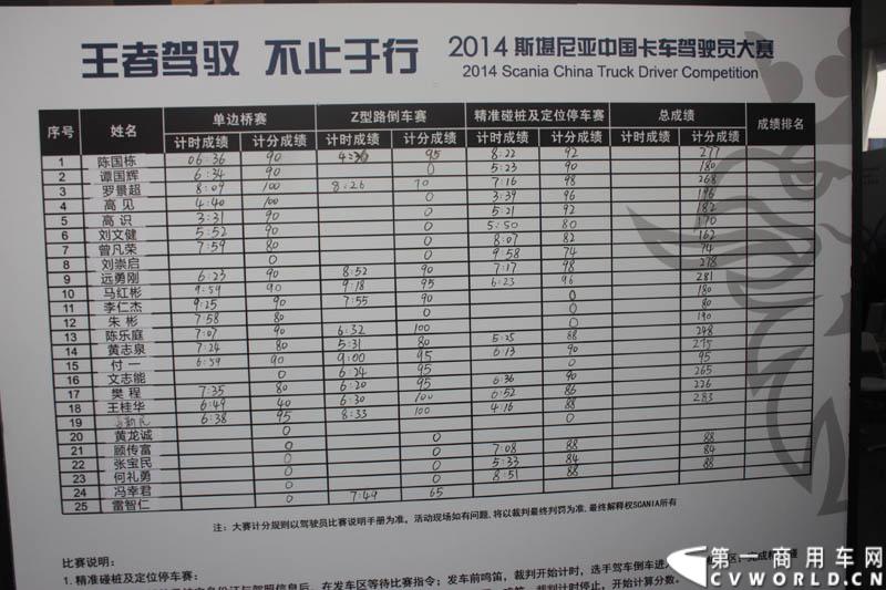 “2014斯堪尼亚中国卡车驾驶员大赛”首站区域赛于6月15日在深圳鸣锣开战。50名顶尖选手从约500名深圳区域报名者中脱颖而出，争夺深圳区域赛的前三甲。图为比赛现场。