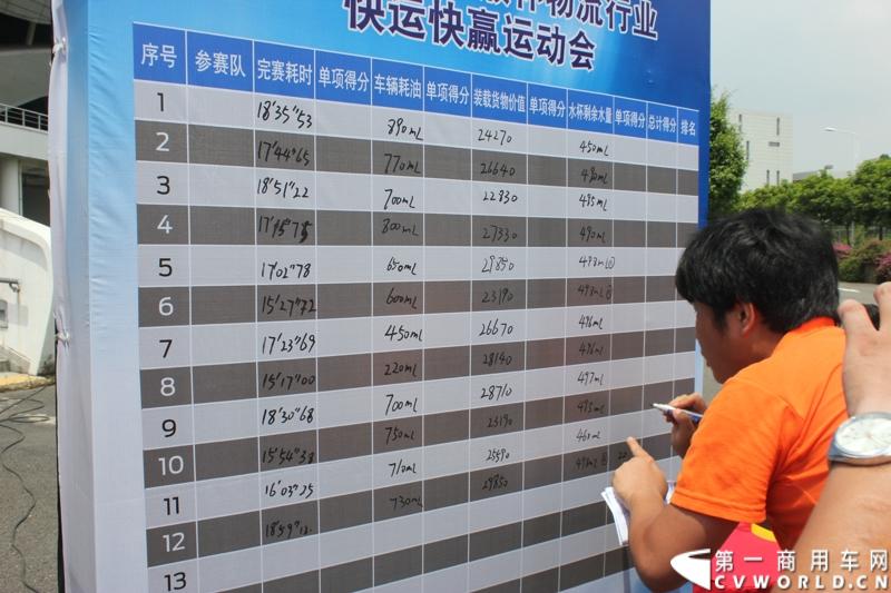 2014福特全顺杯快运快赢运动会的复赛活动已正式启动，从初赛脱颖而出的64支物流代表队伍将继续参与竞赛，角逐最后晋级决赛的名额。图为计算最后比赛成绩