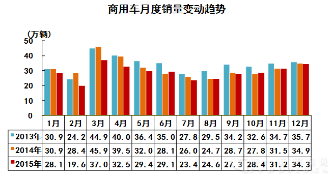 2015商用车市场变化趋势.png