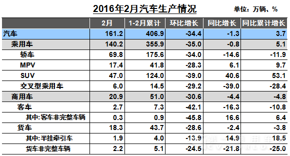 商用车2月销20.4万辆同比上涨4% 卡车增长9%
