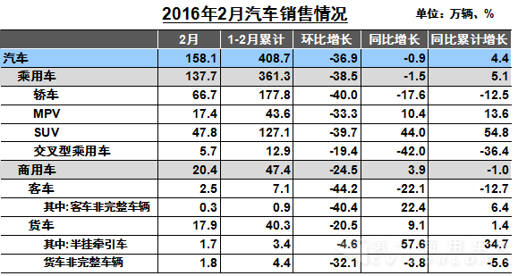 商用车2月销20.4万辆同比上涨4% 卡车增长9%