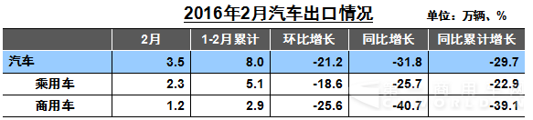 商用车2月销20.4万辆同比上涨4% 卡车增长9%
