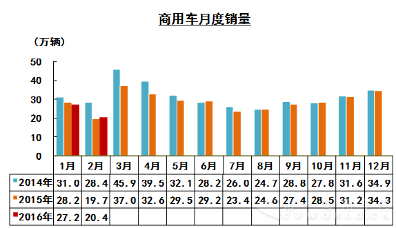 商用车2月销20.4万辆同比上涨4% 卡车增长9%
