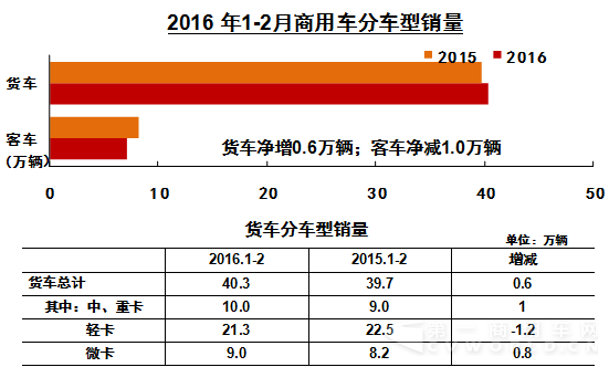 商用车2月销20.4万辆同比上涨4% 卡车增长9%
