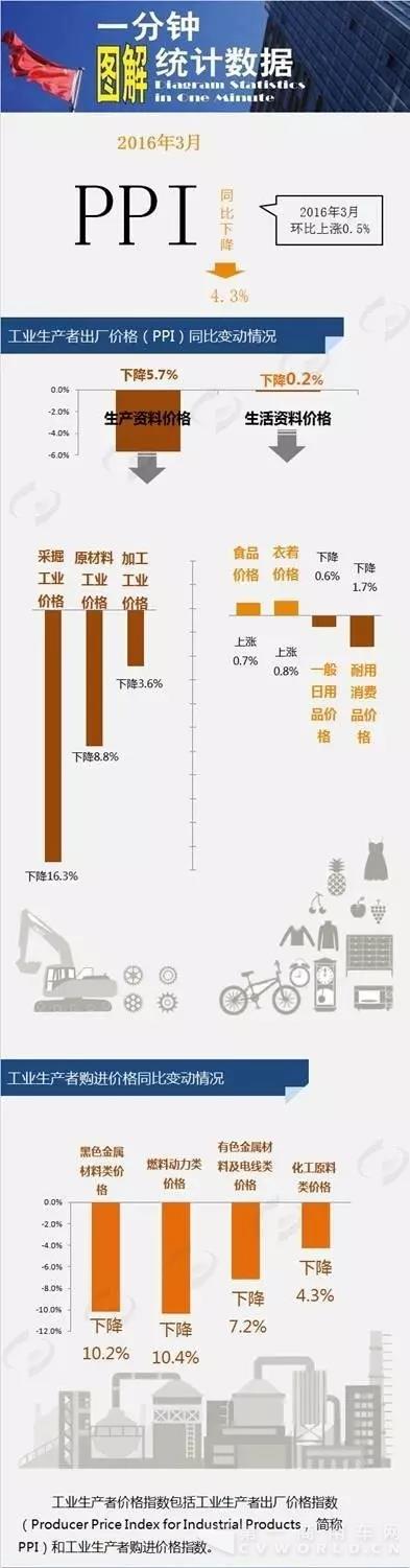 3月份工業(yè)生產(chǎn)者出廠價格同比下降4.3%.webp.jpg