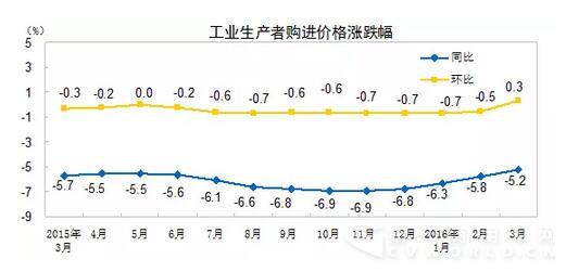 工業(yè)生產(chǎn)者購進價格.jpg