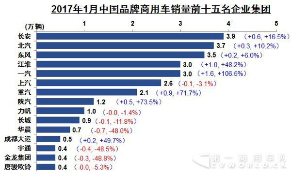 前十五名商用车销量企业集团.jpg