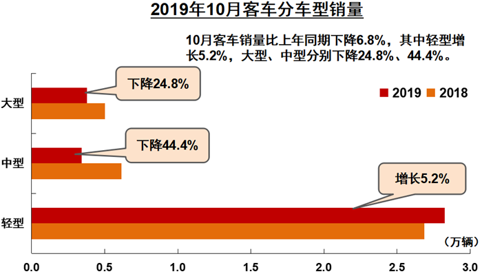 11月11日, 中国汽车工业协会在北京举办信息发布会，正式公布2019年10月份我国汽车市场最新统计的产销数据。数据显示，2019年10月，汽车产销总体继续回升，但回升的幅度仍较低。