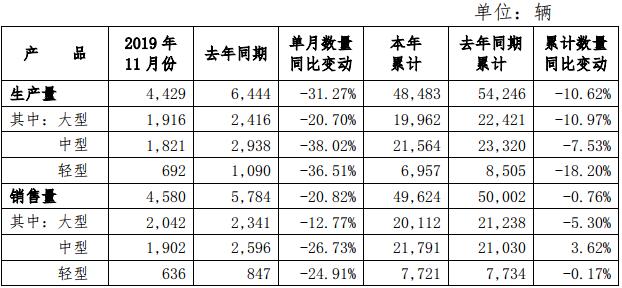 12月6日，郑州宇通客车股份有限公司发布2019年11月产销数据快报。与9月和10月相比，11月宇通客车整体销量仍是同比下滑态势，但降幅明显缩窄，且环比10月销量实现大幅正增长。其大、中、轻客车销量也均实现了环比正增长。