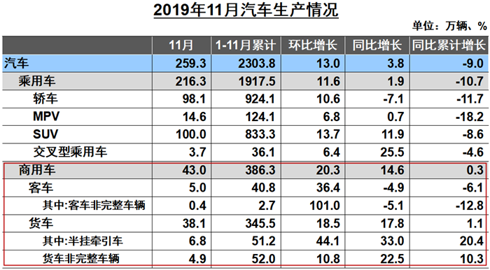 12月10日, 中国汽车工业协会在北京举办信息发布会，正式公布2019年11月份我国汽车市场最新统计的产销数据。数据显示，2019年11月，汽车产销表现总体好于上月，其中产量增速明显高于销量，商用车表现好于乘用车。