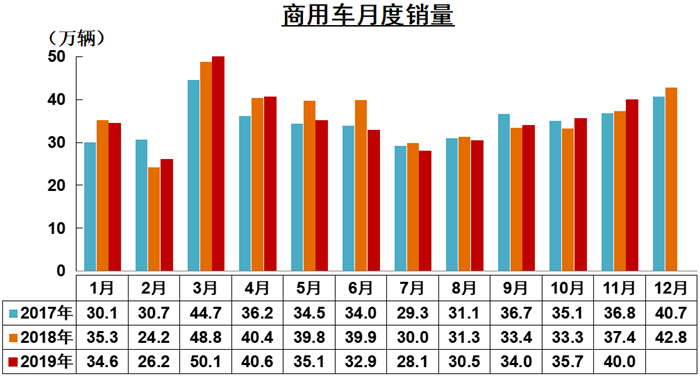12月10日, 中国汽车工业协会在北京举办信息发布会，正式公布2019年11月份我国汽车市场最新统计的产销数据。数据显示，2019年11月，汽车产销表现总体好于上月，其中产量增速明显高于销量，商用车表现好于乘用车。