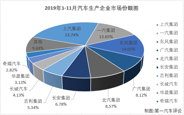 第一汽車評(píng)論最新獲悉，2019年11月份，國(guó)內(nèi)汽車市場(chǎng)產(chǎn)銷259.34萬(wàn)輛和245.69萬(wàn)輛，產(chǎn)量環(huán)比增長(zhǎng)13%，同比增長(zhǎng)4%，銷量環(huán)比增長(zhǎng)8%，同比下降4%。數(shù)據(jù)顯示，11月份汽車產(chǎn)銷環(huán)比增長(zhǎng)，產(chǎn)量同比增長(zhǎng)，銷量同比仍呈下降，產(chǎn)銷總量雙雙超過(guò)240萬(wàn)輛。