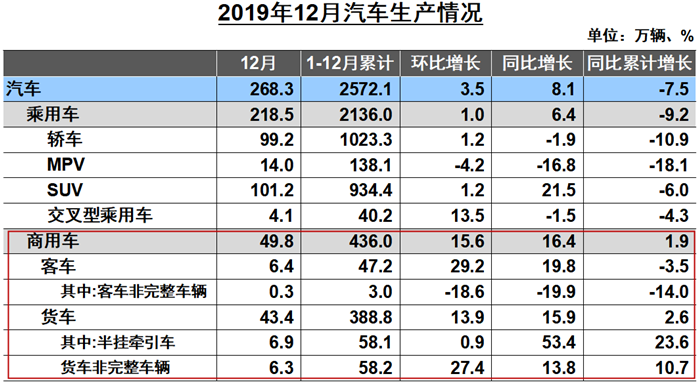 1月13日, 中国汽车工业协会在北京举办信息发布会，正式公布2019年12月份我国汽车市场最新统计的产销数据。数据显示，2019年12月，与上月相比，汽车产销延续了增长态势，其中商用车表现明显好于乘用车；与上年同期相比，产量继续呈小幅增长，销量略有下降，降幅比上月有所收窄。