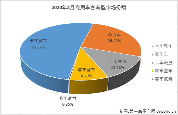 2月份，中国汽车市场产销环比、同比均遭遇大降，商用车市场也未能幸免于难。
最新获悉，2020年2月，我国汽车市场产销28.45万辆和30.99万辆，产量环比下降84%，同比下降80%，销量环比下降84%，同比下降79%。其中，商用车市场产销8.94万辆和8.63万辆，产销同比均下降67%。