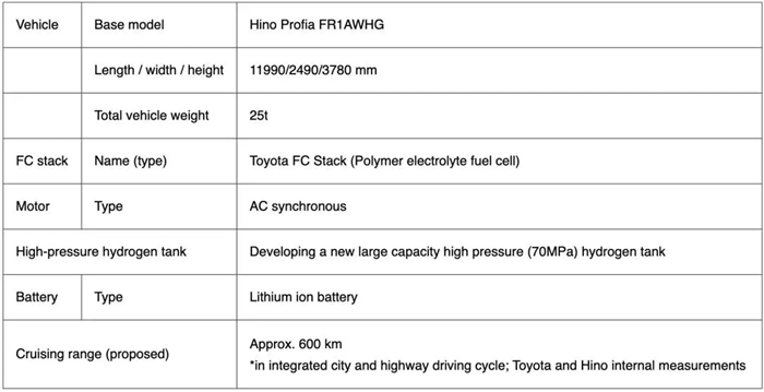 3月23日，丰田汽车公司（Toyota Motor Corporation）与日野汽车有限公司（Hino Motors，Ltd.）就共同开发重型燃料电池卡车达成共识，并通过验证测试和其他方式采取行动。