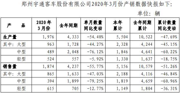 4月3日，郑州宇通客车股份有限公司发布2020年3月份产销数据快报。数据显示，销量方面，3月份，宇通客车实现销售1874辆，同比下降55.77%。其中，大型客车销量为865辆，同比下降47.03%；中型客车销量为394辆，同比下降79.25%；轻型客车销量为615辆，同比下降12.77%。