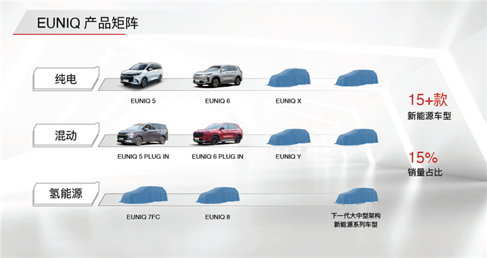 4月22日，上汽MAXUS正式发布EUNIQ新能源品牌，EUNIQ 5、EUNIQ 6车型亮相，进一步丰富新能源产品矩阵。正如网友给出的“花名”，你的车，“由你刻”，上汽MAXUS EUNIQ系列支持C2B智能定制模式，为消费者提供了同级产品中绝无仅有的定车选车购车服务。