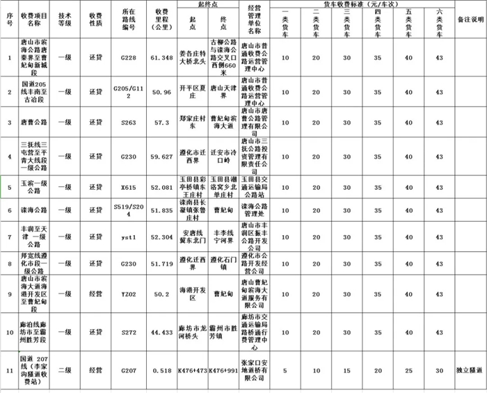 5月3日，河北省交通运输厅发布《关于公开河北省货车车（轴）型收费标准等信息的通告》。
