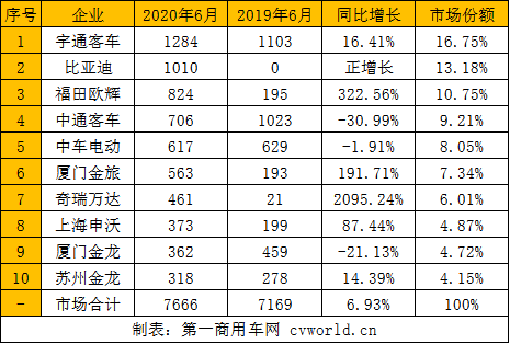 4、5月份连续下降的公交车市场，在6月份终于由负转正，实现了正增长。据中国客车统计信息网数据显示，2020年6月，我国5米以上公交车销售7666辆，同比增长6.93%；2020年1-6月，5米以上公交车累计销售23274辆，同比下降28.91%。