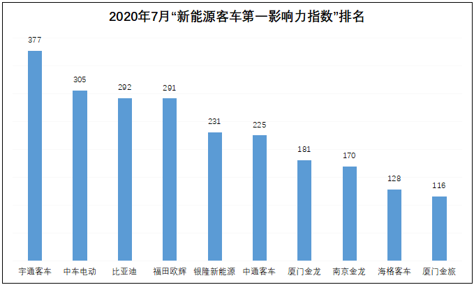 在2020年7月（2020年6月29日-2020年8月2日）的五周内，国内10家主流新能源客车品牌的“第一影响力指数”总得分为2316分，环比2020年6月（2020年6月1日-2020年6月28日）的四周得分（1698分）增长36%，同比2019年7月（2019年7月1日-2019年7月28日）的四周得分（833分）大幅增长178%。