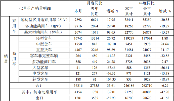 8月8日，安徽江淮汽车集团股份有限公司发布2020年7月产销快报。快报显示，江淮汽车7月份销售各类汽车及底盘36816辆，同比增长33.61%；生产各类汽车及底盘38621辆，同比增长53.42%。