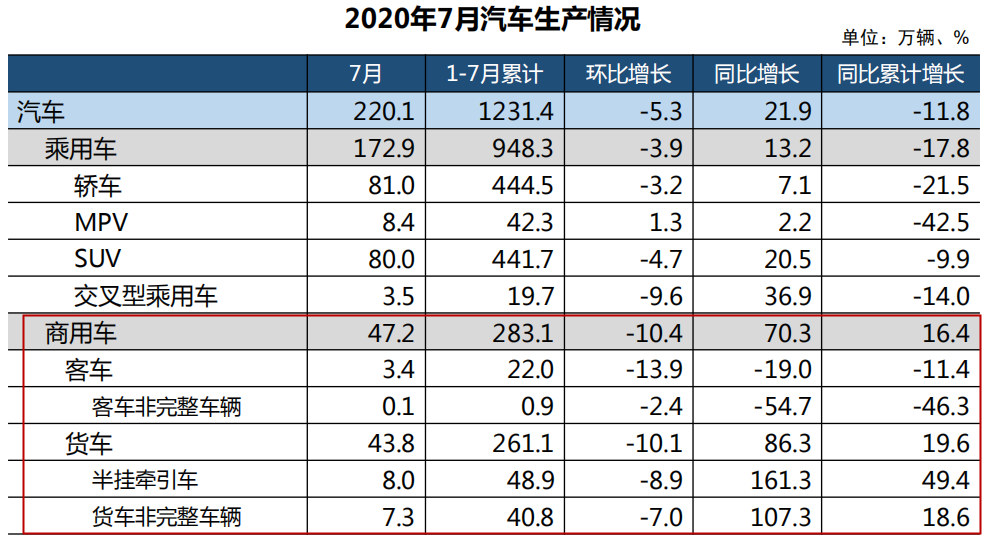 8月11日，中国汽车工业协会举办信息发布会，正式公布2020年7月份我国汽车市场最新统计的产销数据。数据显示，7月，汽车产销延续了二季度以来的回暖势头，当月汽车产销继续呈现两位数增长，其中商用车在货车的强劲拉动下，对整体汽车市场的增长贡献依然非常明显。