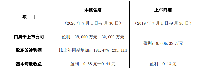10月15日，安凯客车发布2020年前三季度业绩预告，归属于上市公司股东的净利润预计为24,000 万元—28,000 万元，与上年同期相比，预计增长77.79%-107.42%。
