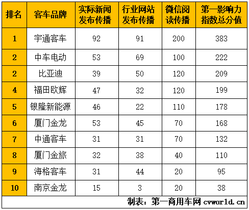 中车/比亚迪争第二 福田上位 新能源客车品牌影响力11月排行榜