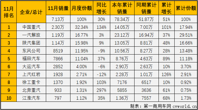 【第一商用車網(wǎng) 原創(chuàng)】2020年1-10月份，牽引車市場僅有6月份略遜于重卡市場的整體表現(xiàn)，其他9個月均是優(yōu)于重卡市場的整體表現(xiàn)。
11月份，重卡市場同比增長33%，4月份以來首次增幅未能超過50%，牽引車市場的表現(xiàn)會繼續(xù)比重卡市場“漂亮”嗎？