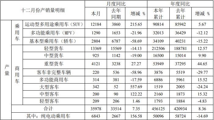 【第一商用车网 原创】2020年12月，江淮汽车销售各类汽车及底盘36629辆，同比增长6.3%；2020年全年，江淮汽车累计销售各类汽车及底盘453361辆，同比增长7.63%。