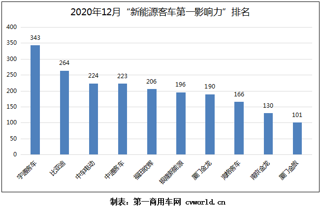 【第一商用车网 原创】在2020年12月（2020年11月30日-2021年1月3日）的五周内，国内10家主流新能源客车品牌的“第一影响力指数”总得分为2043分，环比2020年11月（2020年11月2日-2020年11月29日）的四周得分（1734分）上涨18%，同比2019年12月（2019年12月2日-2019年12月29日）的四周得分（987分）大幅增长107%。
