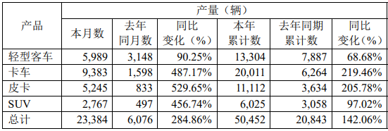 江铃汽车股份有限公司发布2月份产销快讯，2月产量达23384辆，同比大增284.86%；2月销量达17588辆，同比大增260.71%。