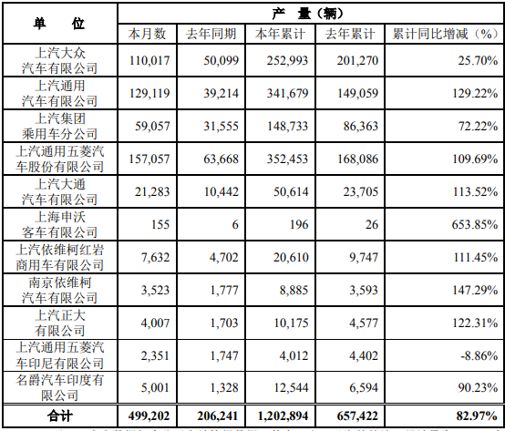 【第一商用车网 原创】4月10日，上海汽车集团股份有限公司（以下简称“上汽集团”）公布2021年3月产销快报。快报显示，3月份，上汽集团销售各类汽车492853辆，同比增长112.94%；生产各类汽车499202辆，同比增长142.05%。1-3月，上汽集团累计销售汽车1142410辆，同比增长68.24%；累计生产汽车1202894辆，同比增长82.97%。