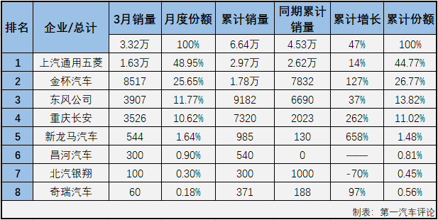 【第一汽車評論 原創(chuàng)】2月份，微客市場時隔29個月后終于收獲增長，但這個“增長”完全是拜去年疫情期間的冰點(diǎn)表現(xiàn)所賜。2021年3月份，汽車市場整體來看仍呈現(xiàn)較大幅度增長，3月份的微客市場表現(xiàn)會更好一些嗎？