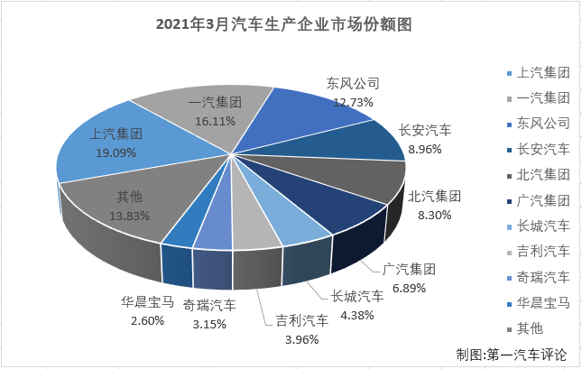 【第一汽车评论 原创】2021年前两月，汽车市场连增两月，2月过后累计销量增幅已达到76%，开局非常不错，3月份，汽车市场的良好表现会继续吗？第一汽车评论最新获悉，2021年3月份，国内汽车市场产销246.21万辆和252.57万辆，产量环比增长64%，同比增长72%，销量环比增长74%，同比增长75%。
显示，3月份汽车产销环比、同比双双实现增长，且增幅均达到大增范畴。