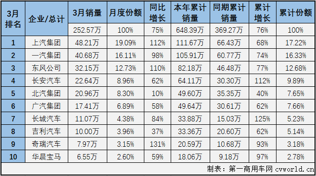 【第一汽車評論 原創(chuàng)】2021年前兩月，汽車市場連增兩月，2月過后累計(jì)銷量增幅已達(dá)到76%，開局非常不錯(cuò)，3月份，汽車市場的良好表現(xiàn)會繼續(xù)嗎？第一汽車評論最新獲悉，2021年3月份，國內(nèi)汽車市場產(chǎn)銷246.21萬輛和252.57萬輛，產(chǎn)量環(huán)比增長64%，同比增長72%，銷量環(huán)比增長74%，同比增長75%。數(shù)據(jù)顯示，3月份汽車產(chǎn)銷環(huán)比、同比雙雙實(shí)現(xiàn)增長，且增幅均達(dá)到大增范疇。