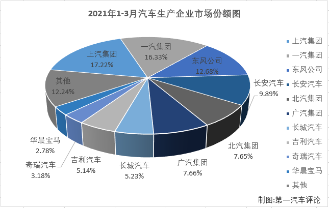 【第一汽車評(píng)論 原創(chuàng)】2021年前兩月，汽車市場(chǎng)連增兩月，2月過(guò)后累計(jì)銷量增幅已達(dá)到76%，開局非常不錯(cuò)，3月份，汽車市場(chǎng)的良好表現(xiàn)會(huì)繼續(xù)嗎？第一汽車評(píng)論最新獲悉，2021年3月份，國(guó)內(nèi)汽車市場(chǎng)產(chǎn)銷246.21萬(wàn)輛和252.57萬(wàn)輛，產(chǎn)量環(huán)比增長(zhǎng)64%，同比增長(zhǎng)72%，銷量環(huán)比增長(zhǎng)74%，同比增長(zhǎng)75%。數(shù)據(jù)顯示，3月份汽車產(chǎn)銷環(huán)比、同比雙雙實(shí)現(xiàn)增長(zhǎng)，且增幅均達(dá)到大增范疇。