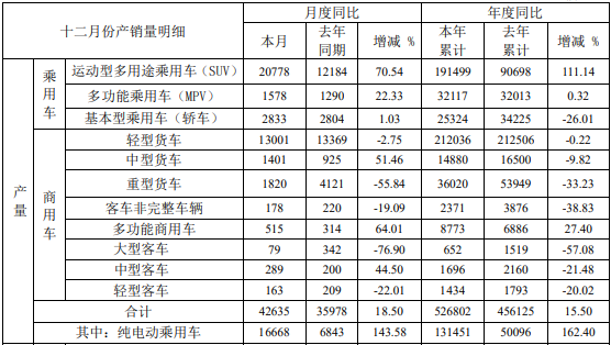 1月7日，安徽江淮汽车集团股份有限公司（以下简称“江淮汽车”或“江淮”） 布2021年12月产销快报。数据显示，江淮12月销车42024辆，同比增长14.73%；2021年全年累计销车524224辆，同比增长15.63%。