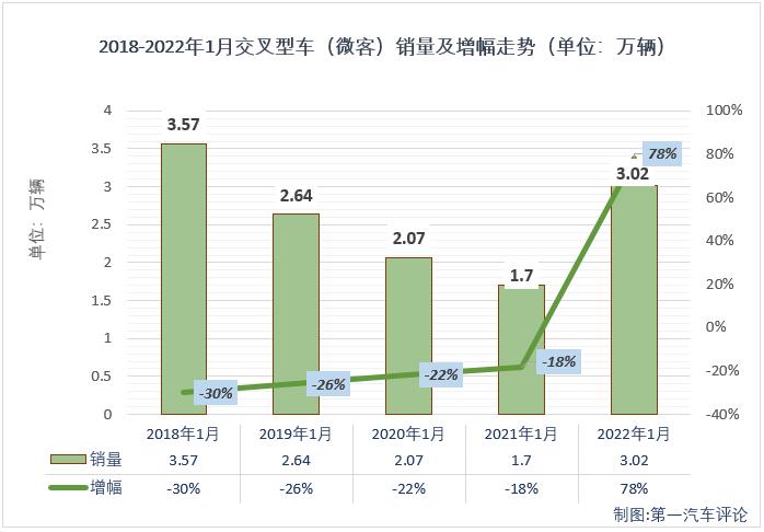 第一汽车评论最新获悉，根据中汽协
（企业开票数口径，非终端实销口径，下同），2022年1月份，我国交叉型车（微客）市场销售3.02万辆，同比大增78%，比去年1月份多销售1.32万辆。