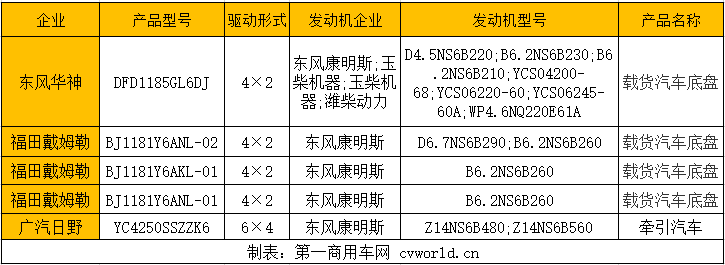 作为东风汽车股份与康明斯合资打造的发动机企业，东风康明斯发动机除开自供外，还实现了与多个主流重卡品牌的广泛配套，如东风商用车、东风柳汽乘龙、江淮汽车、大运重卡等。而随着重卡市场竞争的进一步加剧，东风康明斯的“朋友圈”阵营也进一步扩大。
