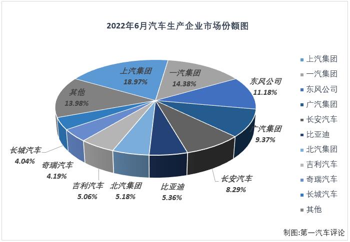 【第一汽車評論 原創(chuàng)】根據(jù)中汽協(xié)會產(chǎn)銷快訊，2022年6月份，國內(nèi)汽車市場產(chǎn)銷249.92萬輛和250.23萬輛，產(chǎn)量環(huán)比增長30%，同比增長28%，銷量環(huán)比增長34%，同比增長24%。數(shù)據(jù)顯示，6月份汽車產(chǎn)銷環(huán)比均實現(xiàn)增長，產(chǎn)銷量雙雙重回200萬輛級別；同比雙雙實現(xiàn)轉(zhuǎn)正，國內(nèi)汽車市場收獲了2022年的第3次增長。