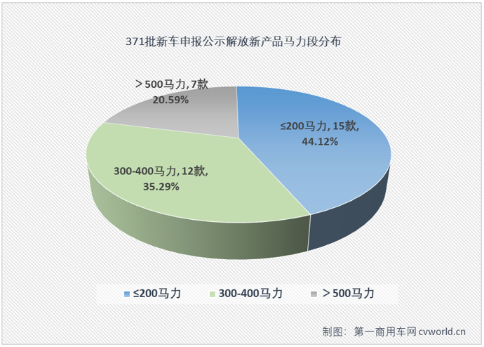 【第一商用車網(wǎng) 原創(chuàng)】在第371批新車申報(bào)公示中，共有34款產(chǎn)品掛解放牌商標(biāo)，不僅規(guī)模上較上一批次“壯大”了一些，細(xì)看也是亮點(diǎn)多多。請跟隨第一商用車網(wǎng)一起來看看吧！