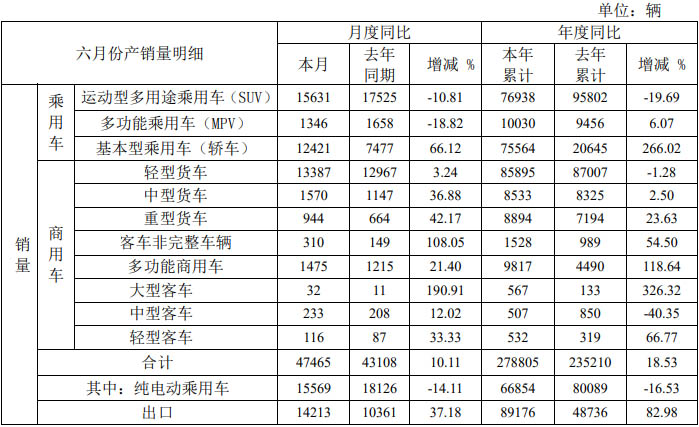 近日，安徽江淮汽车集团股份有限公司发布2023年6月产、销快报。