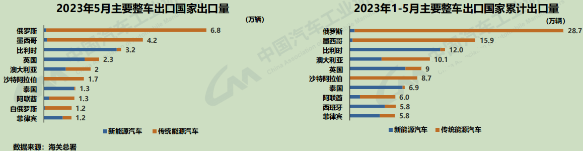 【第一商用車網(wǎng) 原創(chuàng)】7月11日，中國汽車工業(yè)協(xié)會召開汽車產(chǎn)銷發(fā)布會。