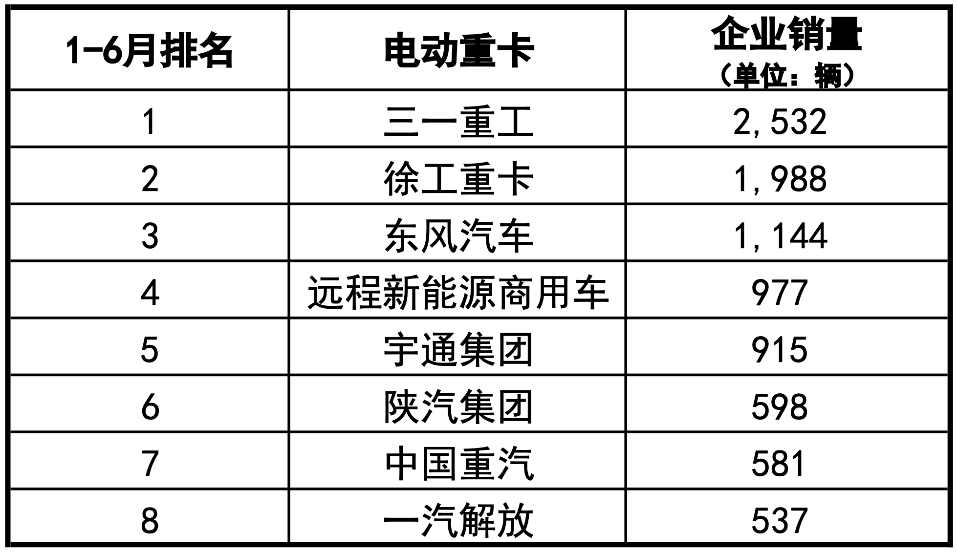 重卡新能源化已成必然趨勢(shì)，伴隨新一代純電動(dòng)平臺(tái)的推出，滑板底盤、高性能電池等創(chuàng)新產(chǎn)品進(jìn)入市場(chǎng)，充換電網(wǎng)絡(luò)的持續(xù)完善，純電重卡的便利性與經(jīng)濟(jì)性將會(huì)逐漸提升，從而擺脫當(dāng)下政策主導(dǎo)的發(fā)展模式，進(jìn)入市場(chǎng)化發(fā)展的快速爆發(fā)期。