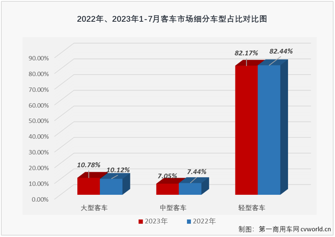 【第一商用車網(wǎng) 原創(chuàng)】從今年4月份開始，我國客車市場連續(xù)實現(xiàn)“全盤”增長，其中份額最大的輕客市場已實現(xiàn)“5連增”； 7月份，商用車市場繼續(xù)實現(xiàn)增長，包括重卡、輕卡在內(nèi)的多個細分市場的連增勢頭已擴大至“6連增”，客車市場表現(xiàn)又是如何呢？