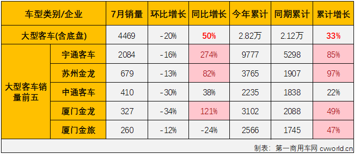 【第一商用車網(wǎng) 原創(chuàng)】從今年4月份開始，我國客車市場連續(xù)實現(xiàn)“全盤”增長，其中份額最大的輕客市場已實現(xiàn)“5連增”； 7月份，商用車市場繼續(xù)實現(xiàn)增長，包括重卡、輕卡在內(nèi)的多個細分市場的連增勢頭已擴大至“6連增”，客車市場表現(xiàn)又是如何呢？