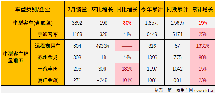 【第一商用車網 原創】從今年4月份開始，我國客車市場連續實現“全盤”增長，其中份額最大的輕客市場已實現“5連增”； 7月份，商用車市場繼續實現增長，包括重卡、輕卡在內的多個細分市場的連增勢頭已擴大至“6連增”，客車市場表現又是如何呢？