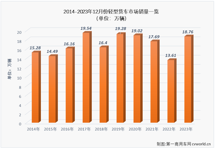 【
 原创】2023年12月，我国卡车市场共计销售30.91万辆，同比增长30%，增幅较上月（+47%）有所缩窄。在连续8个月“跑输”卡车市场整体增速后，终于在11月份跑赢一次的轻卡市场，在2023年的最后一个月表现又是如何？