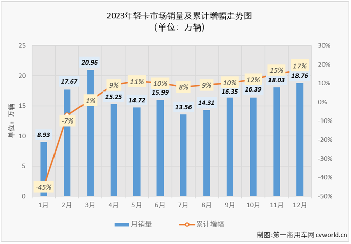 【
 原创】2023年12月，我国卡车市场共计销售30.91万辆，同比增长30%，增幅较上月（+47%）有所缩窄。在连续8个月“跑输”卡车市场整体增速后，终于在11月份跑赢一次的轻卡市场，在2023年的最后一个月表现又是如何？